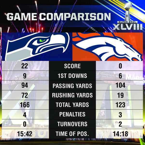resultat de super bowl à la mi-temps broncos vs seahawks